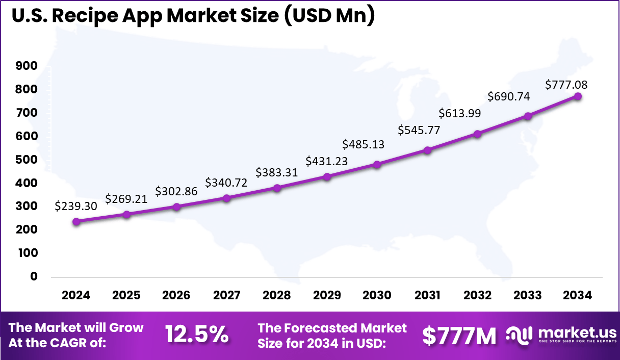 US Recipe App Market