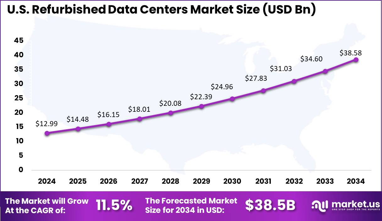 US Refurbished Data Centers Market