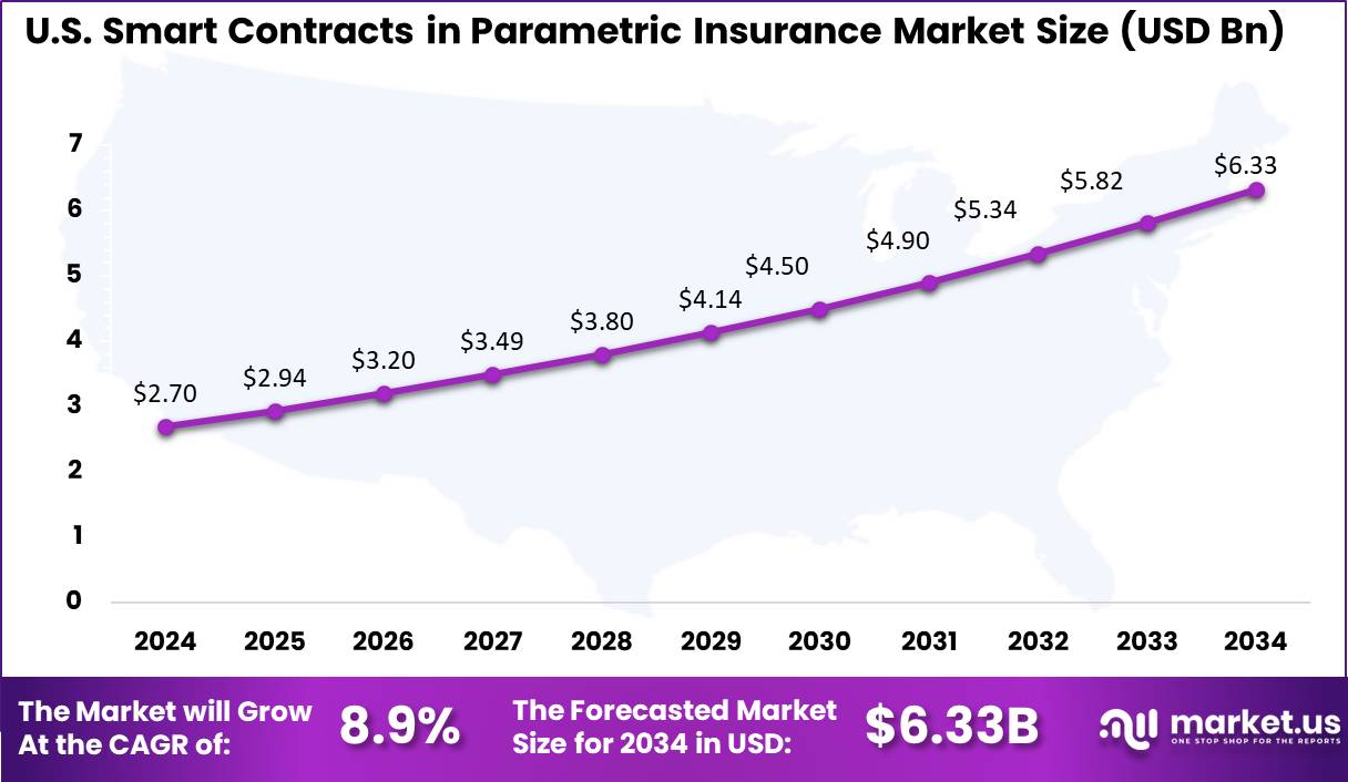 US Smart Contracts in Parametric Insurance Market