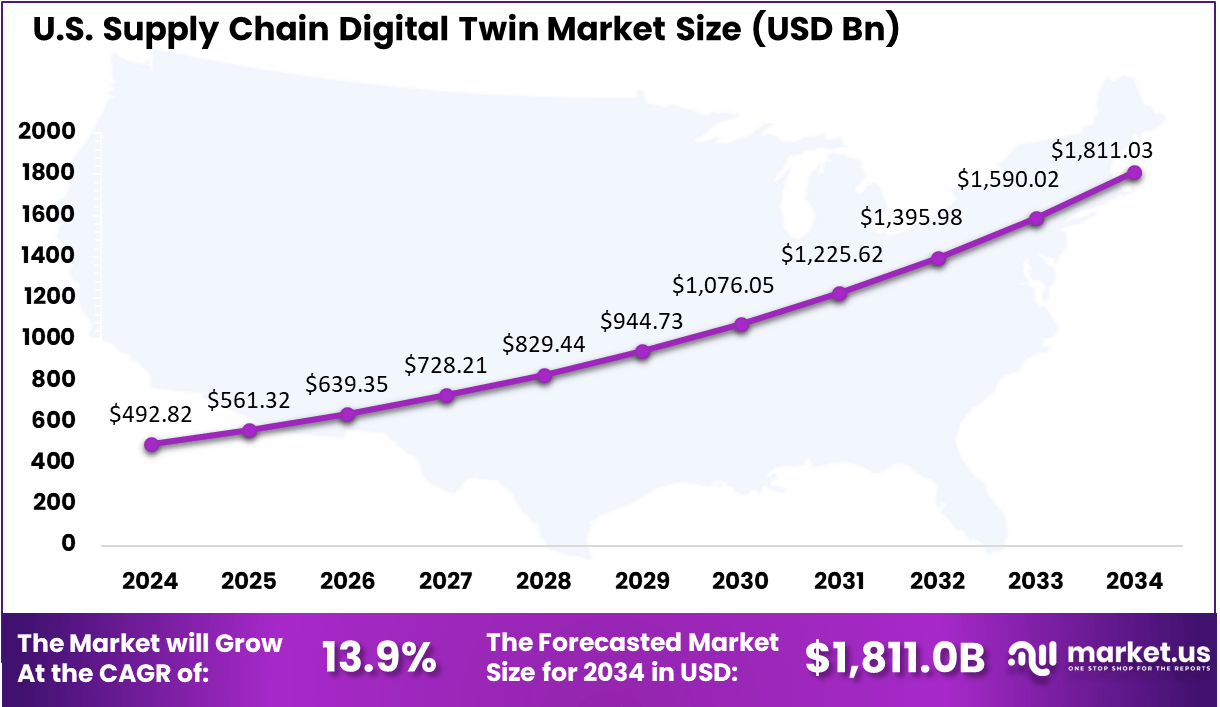 US Supply Chain Digital Twin Market