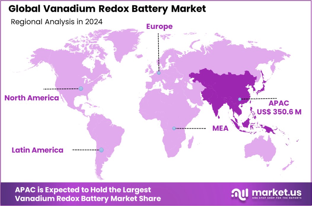 Vanadium Redox Battery Market Region