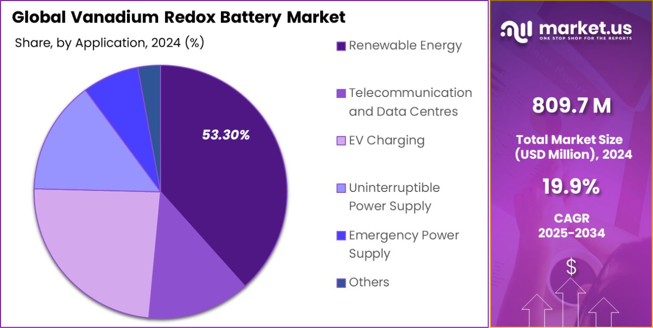 Vanadium Redox Battery Market Share