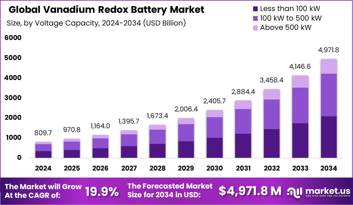 Vanadium Redox Battery Market Size