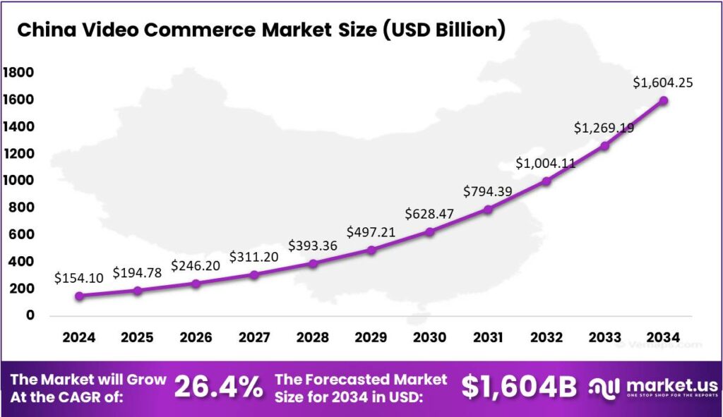 Video Commerce Market china region