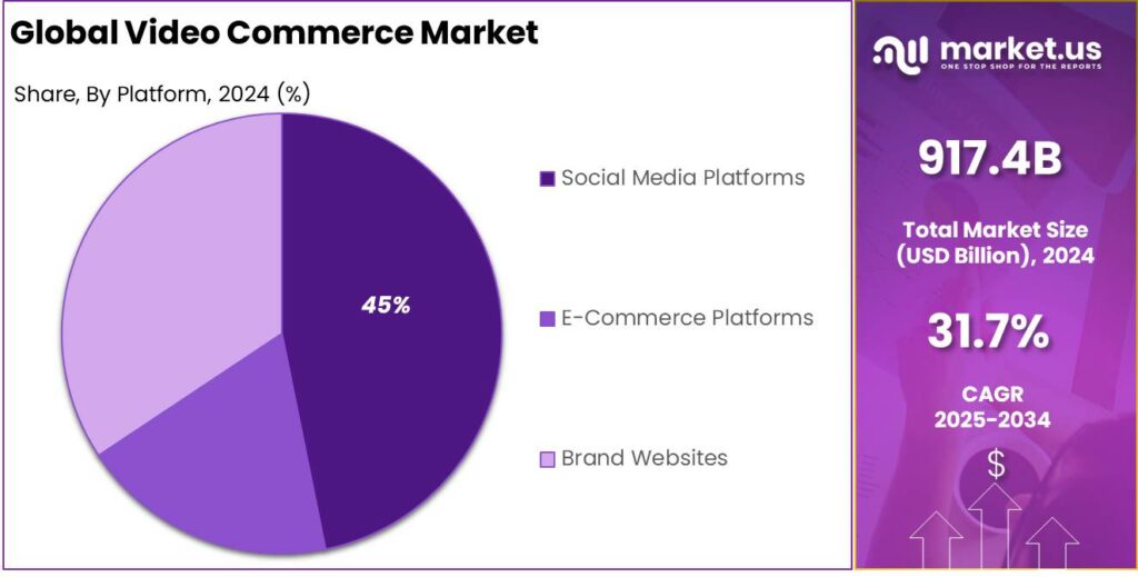 Video Commerce Market share