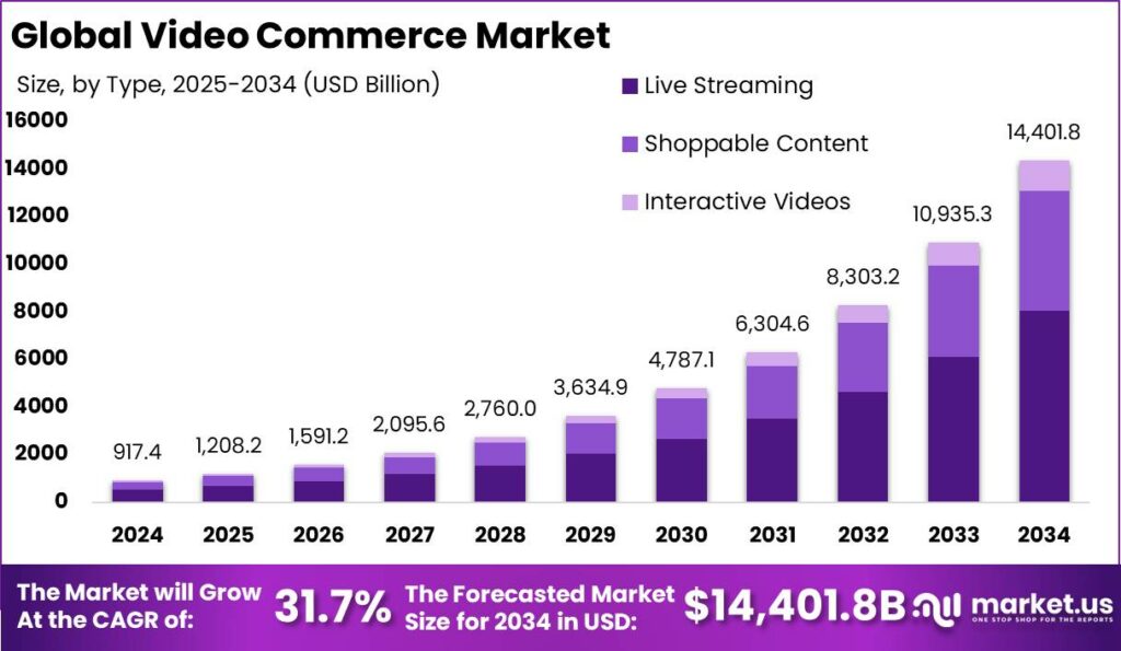 Video Commerce Market size