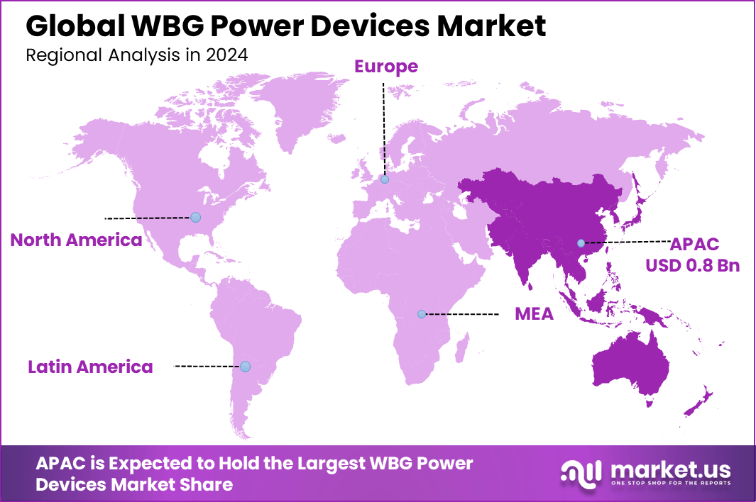 WBG Power Devices Market Region