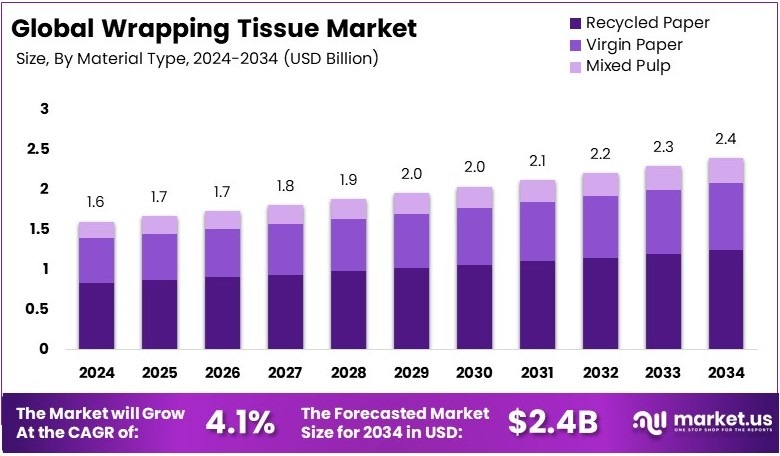 Wrapping Tissue Market Growth Analysis