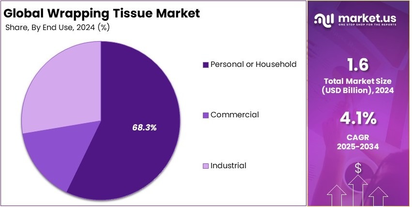 Wrapping Tissue Market Share Analysis