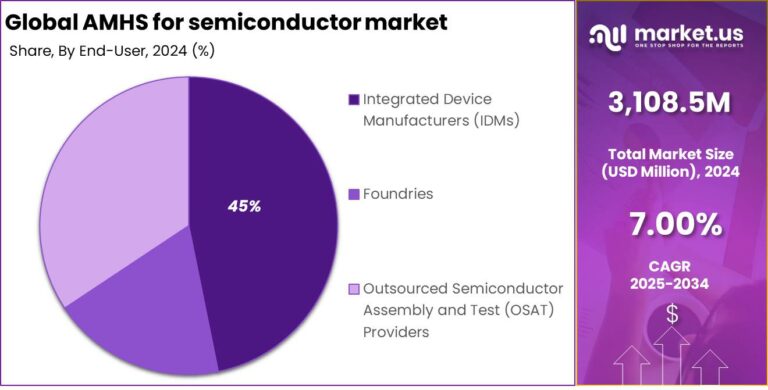 AMHS for semiconductor market Size | CAGR of 7%
