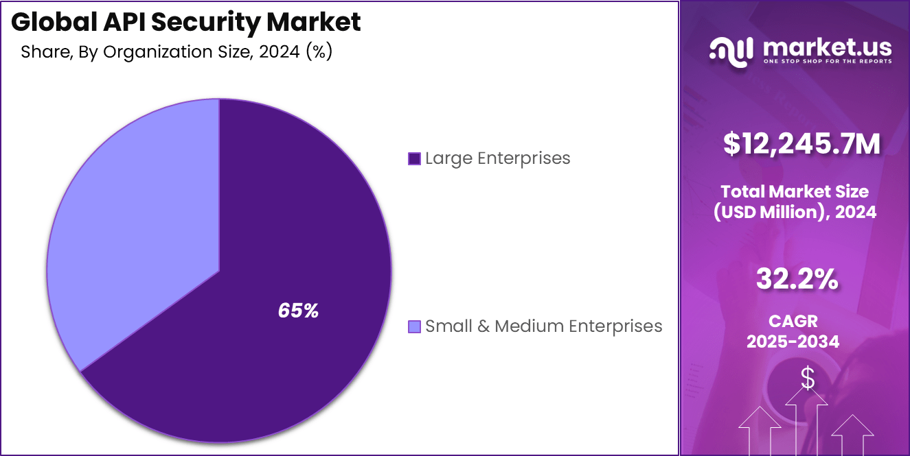 API Security Market Share