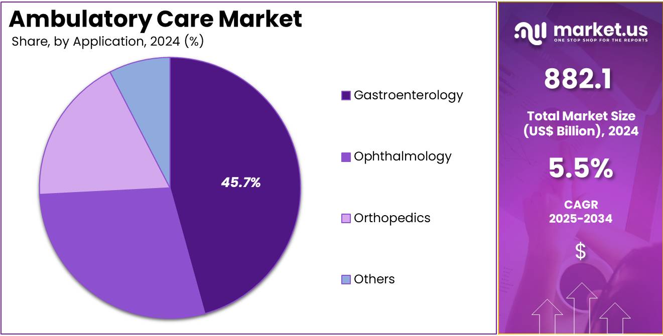 Ambulatory Care Market Share