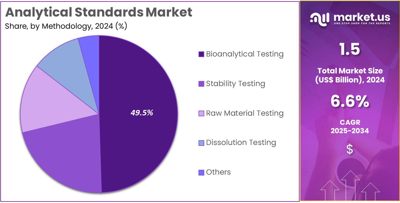 Analytical Standards Market Share