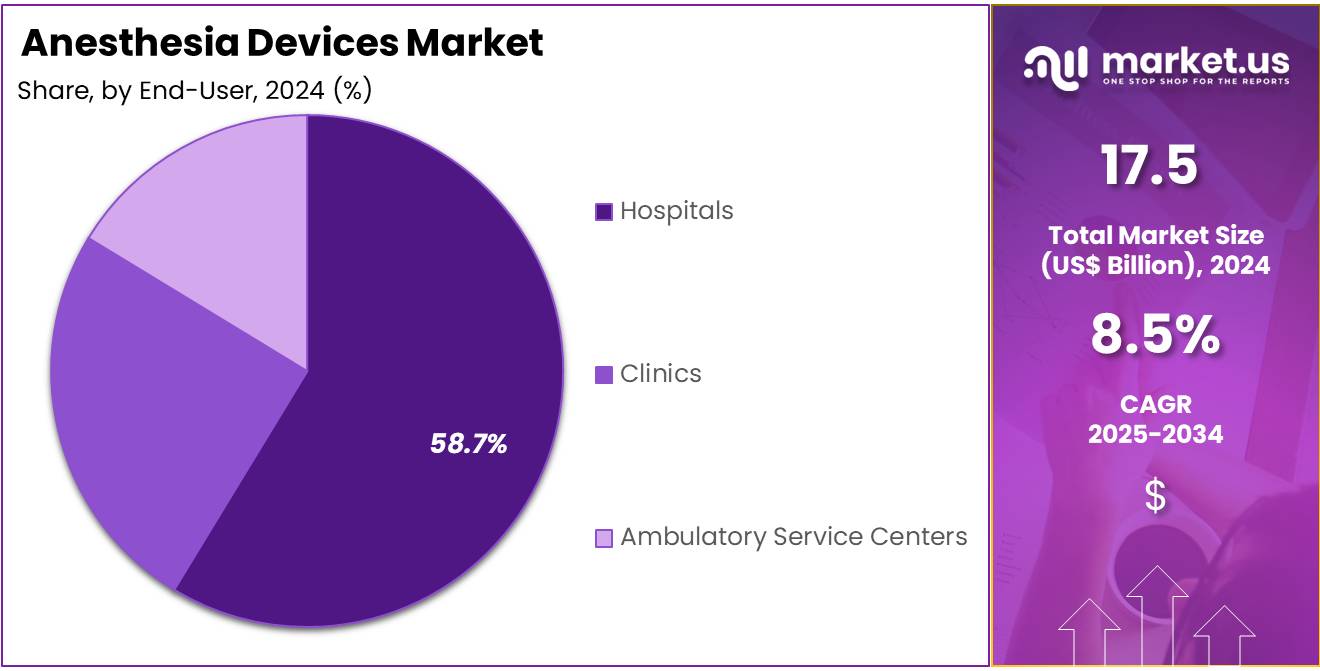 Anesthesia Devices Market Share