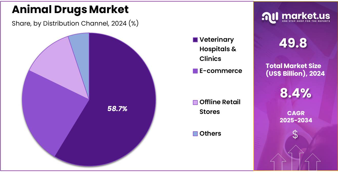 Animal Drugs Market Share