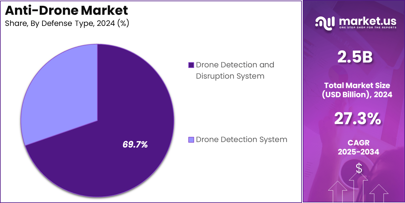 Anti-Drone Market Share