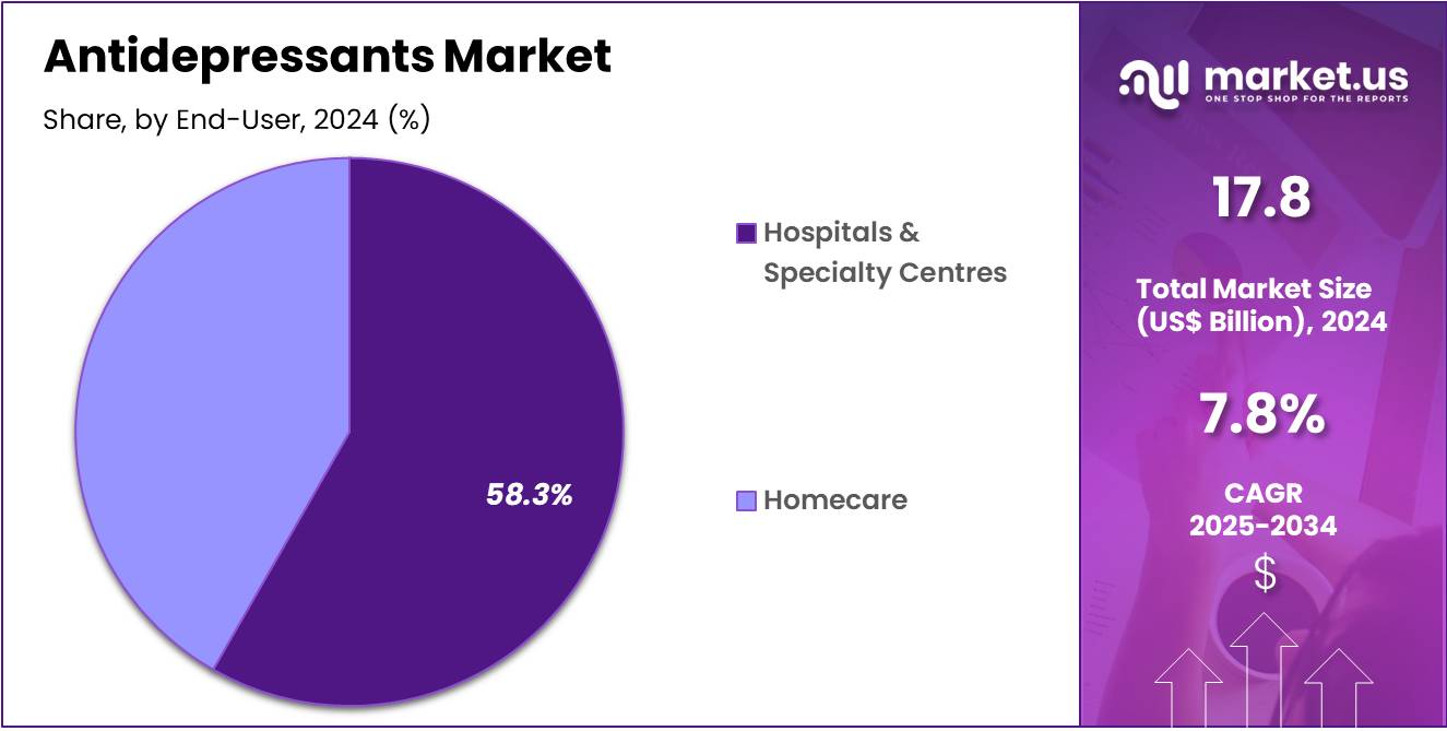 Antidepressants Market Share