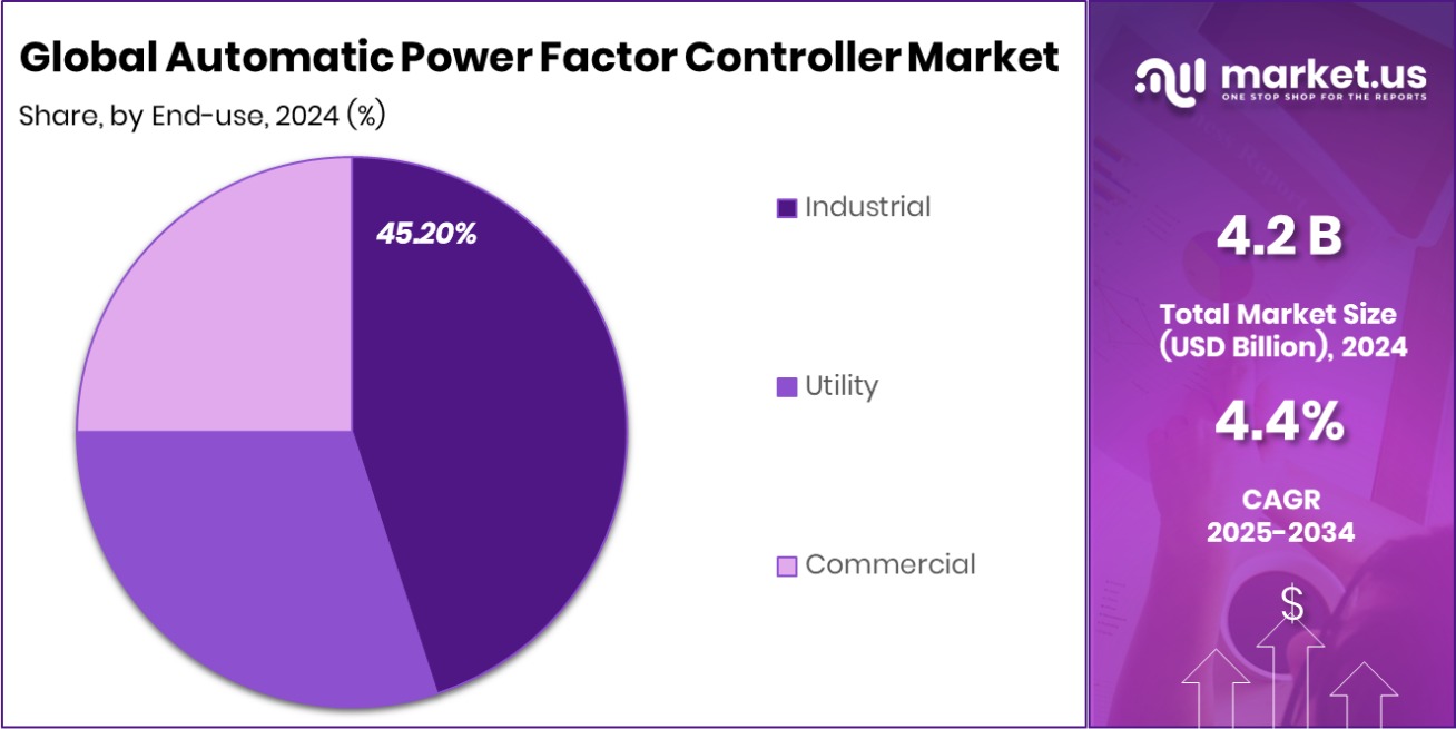 Automatic Power Factor Controller Market Share