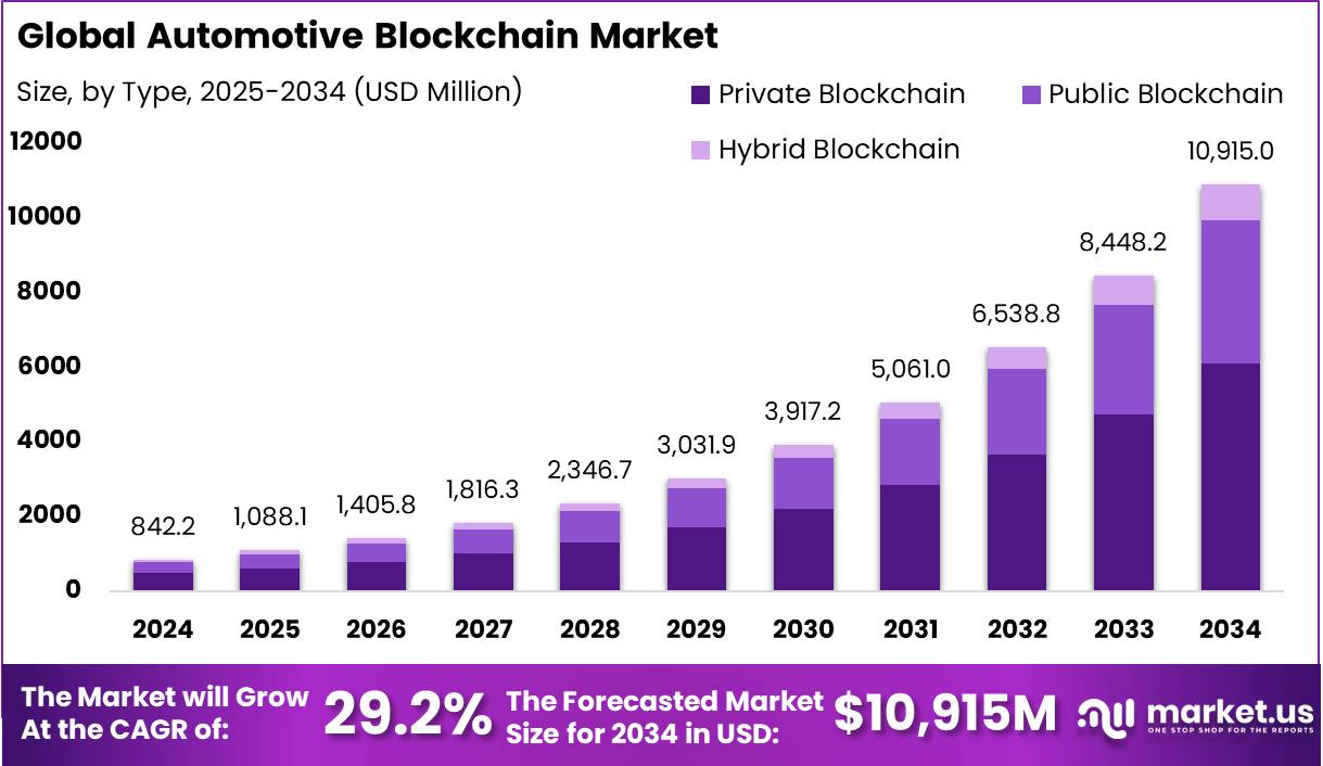 Automotive Blockchain Market Size | CAGR of 29.2%