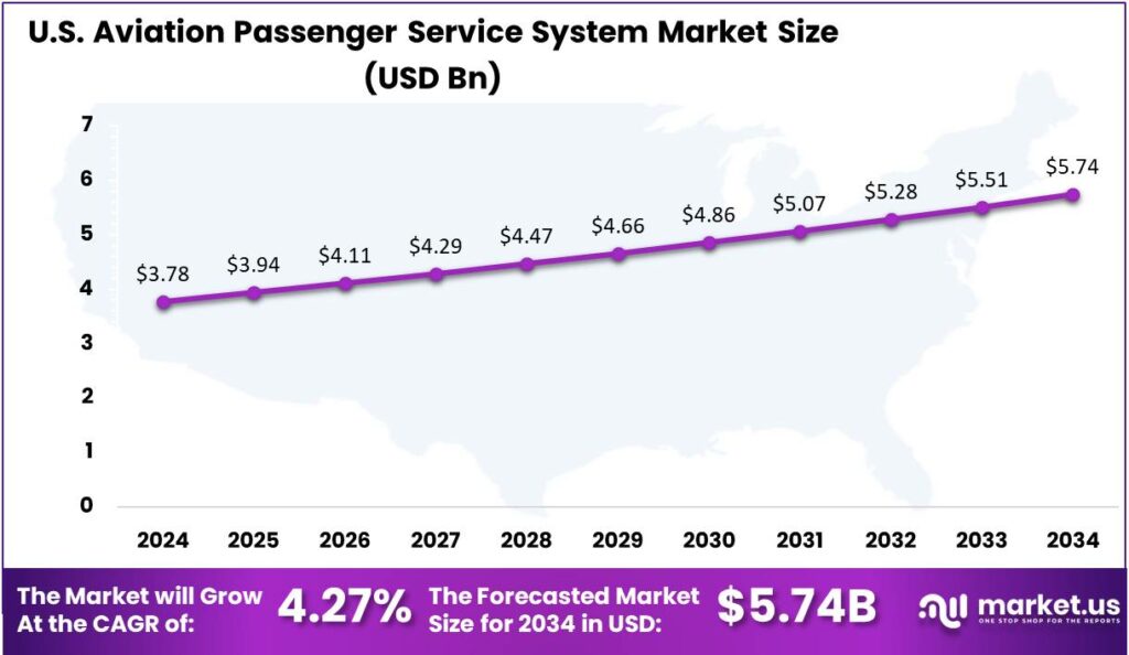 Aviation Passenger Service System Market US region