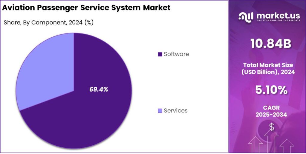 Aviation Passenger Service System Market share