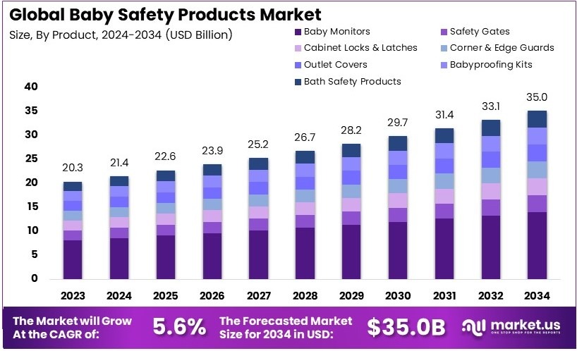 Baby Safety Products Market Growth Analysis