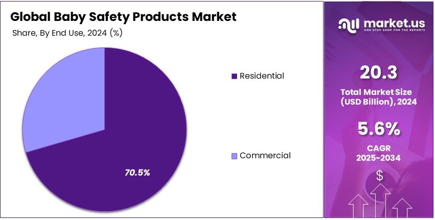 Baby Safety Products Market Share Analysis