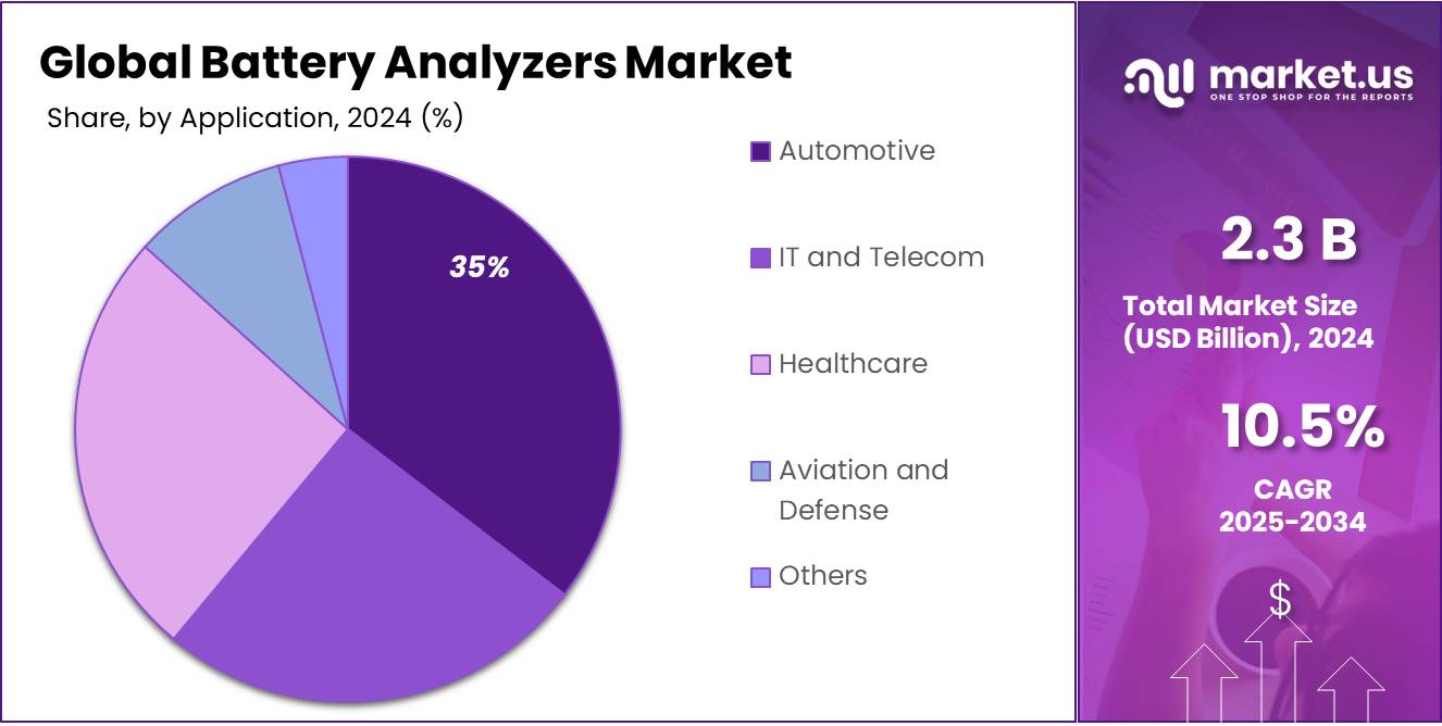 Battery Analyzers Market Share
