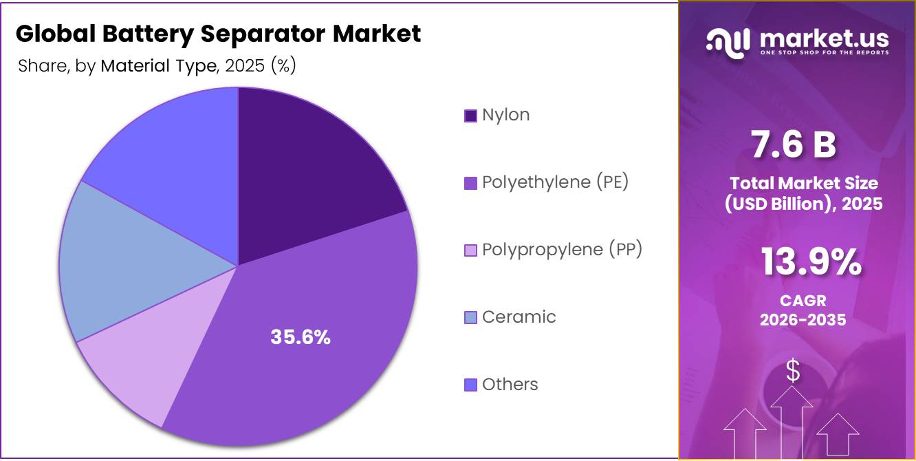 Battery Separator Market Share
