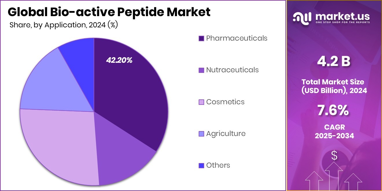 Bio-active Peptide Market Share