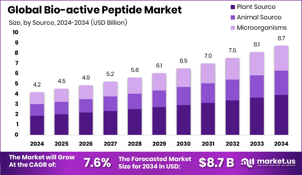 Bio-active Peptide Market Size