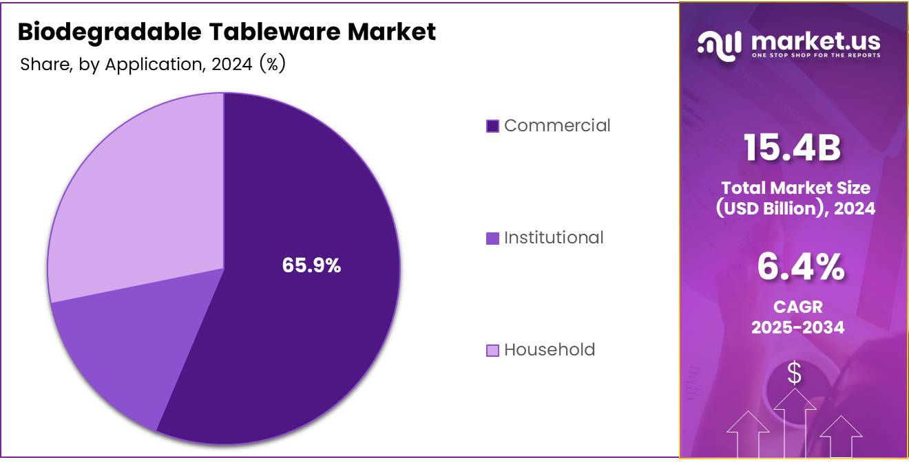 Biodegradable Tableware Market Share