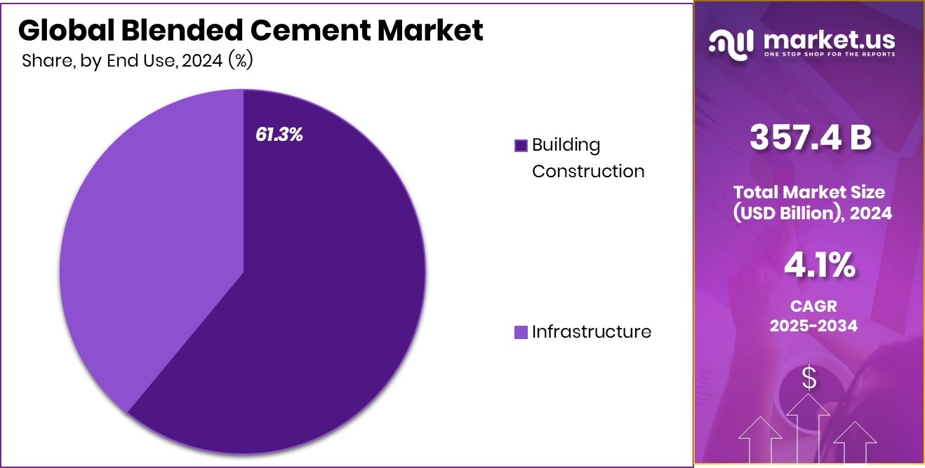 Blended Cement Market Share