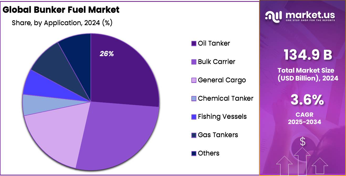 Bunker Fuel Market Share