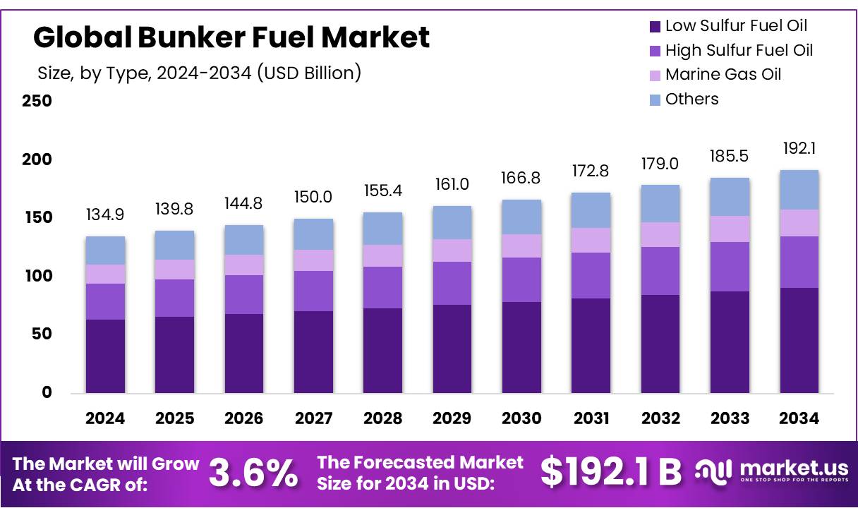 Bunker Fuel Market
