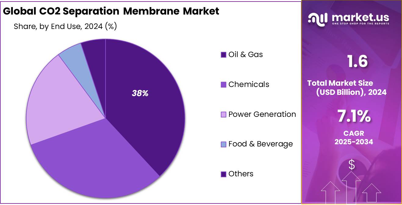 CO2 Separation Membrane Market Share