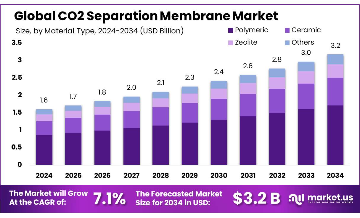CO2 Separation Membrane Market
