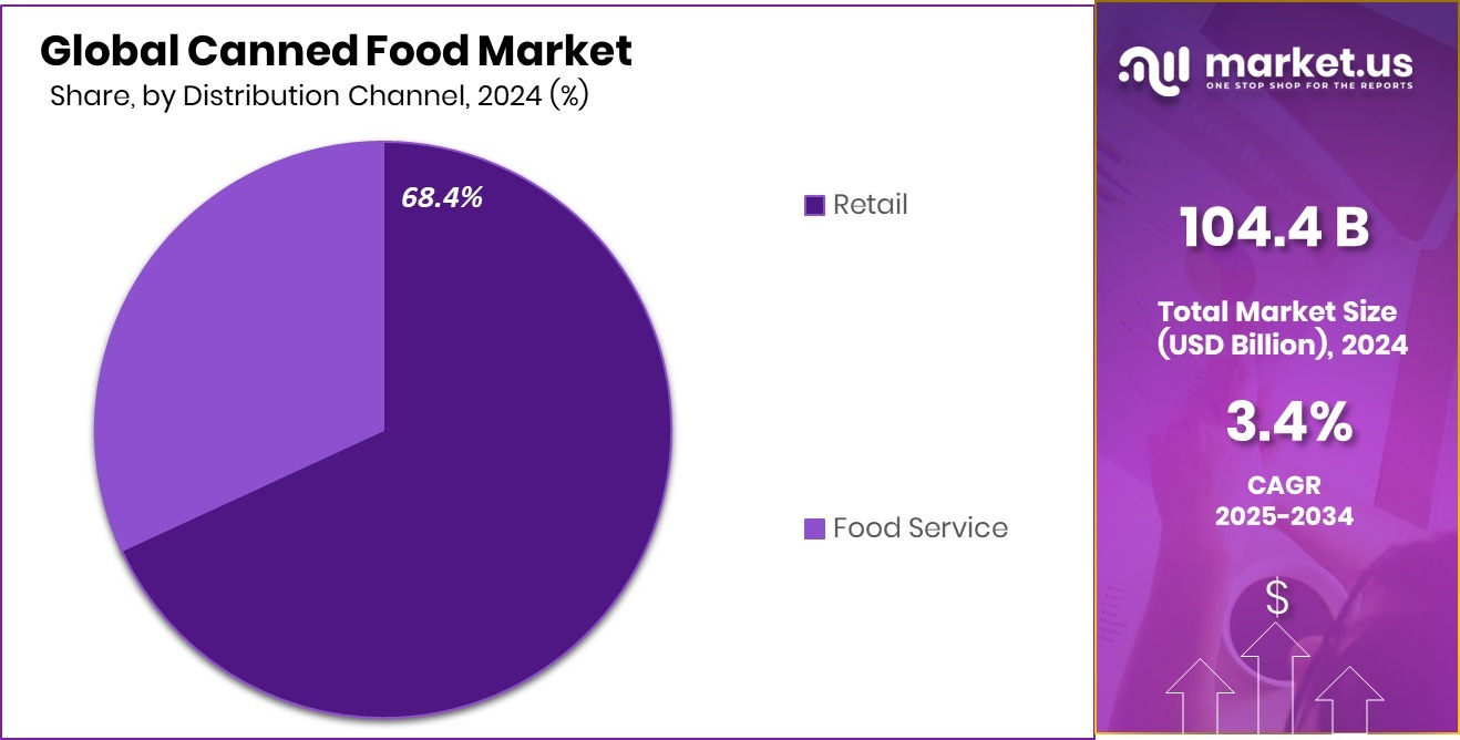 Canned Food Market Share