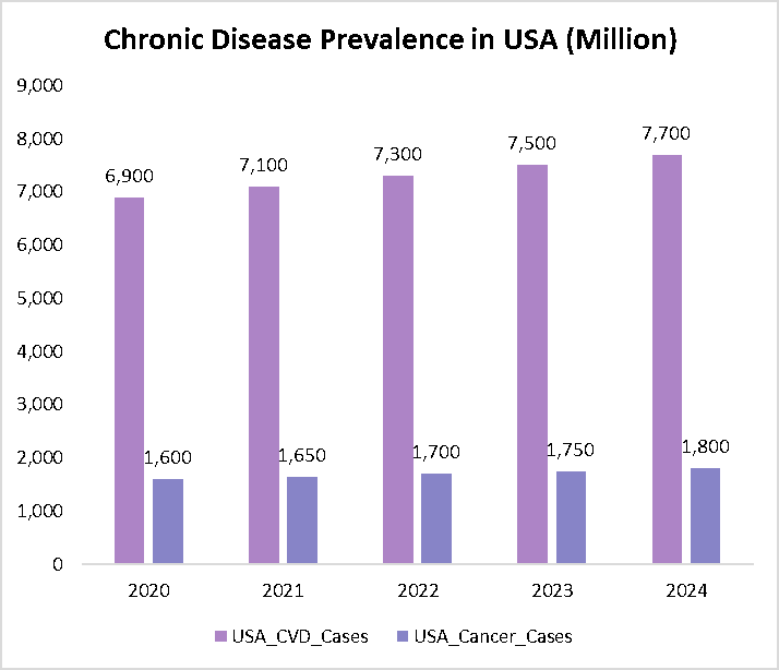 Chronic Disease Prevalence In USA