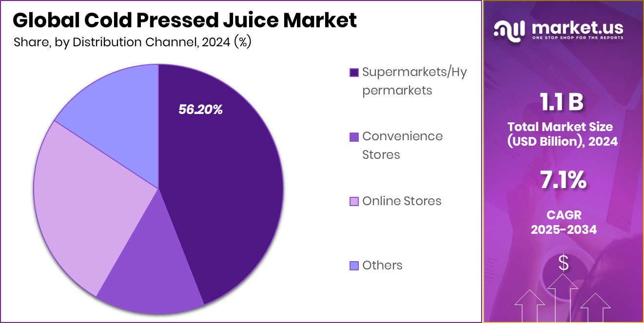 Cold Pressed Juice Market Share