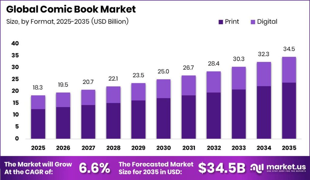 Comic Book Market Size Valuation Chart 2025