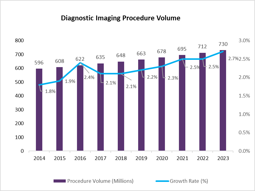 Diagnostic Imaging Procedure Volume