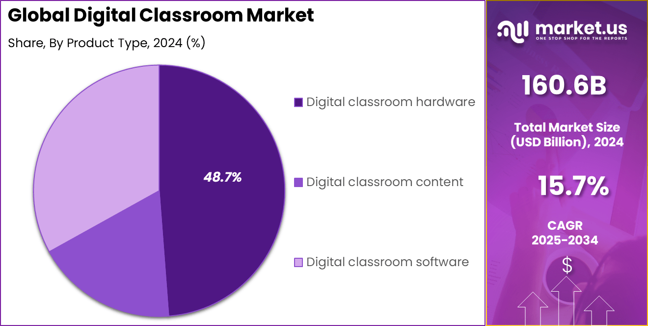 Digital Classroom Market Share
