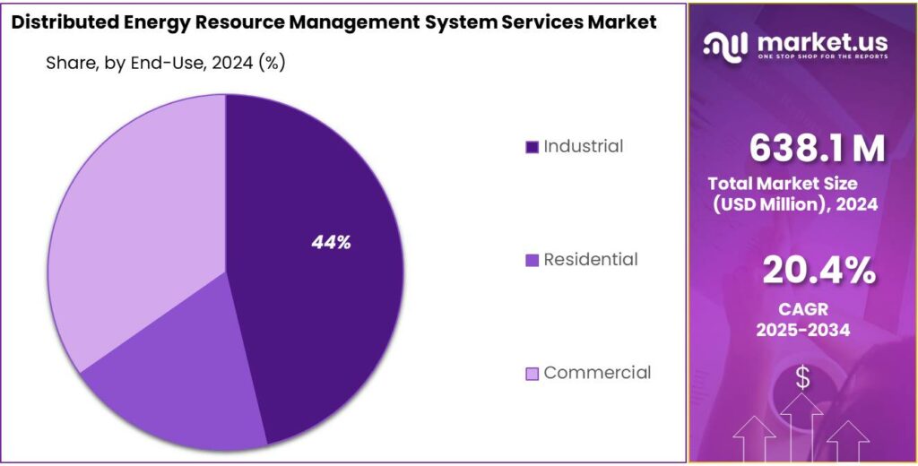 Distributed Energy Resource Management System Services Market