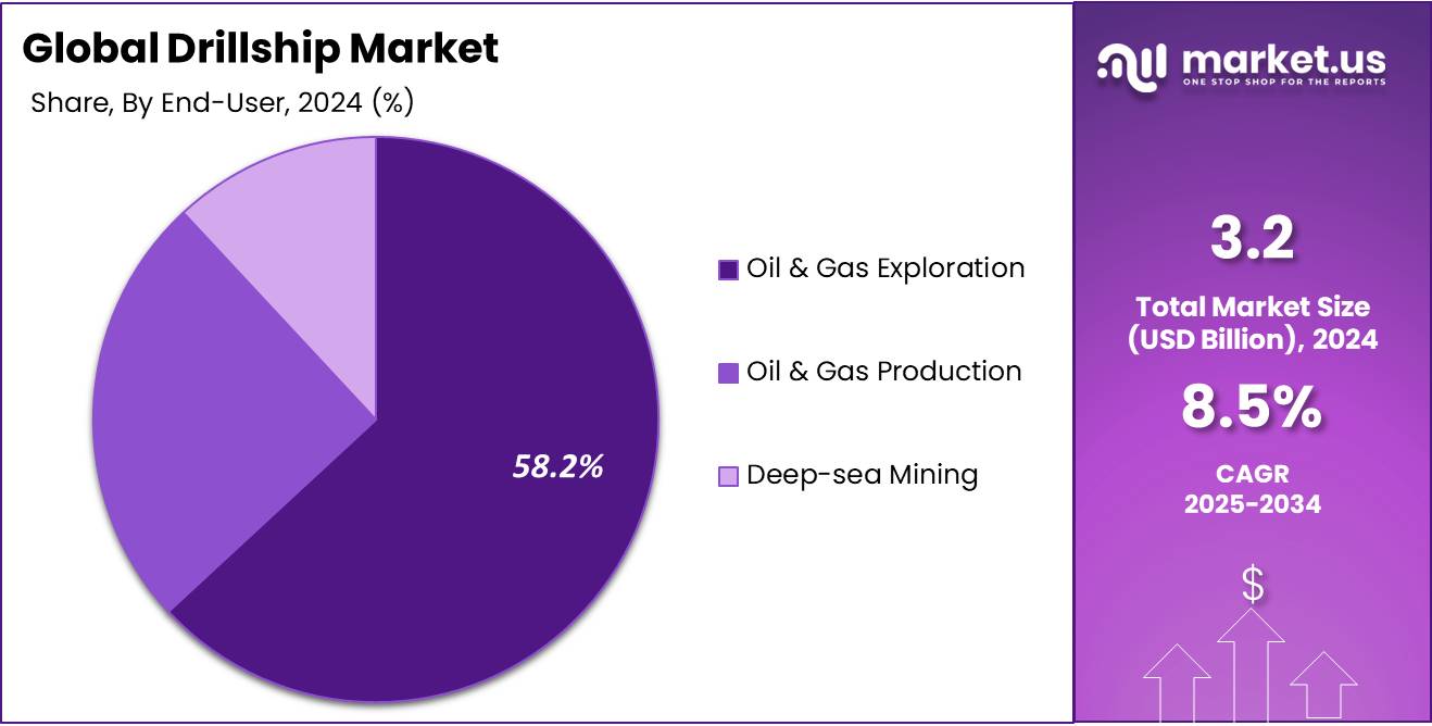 Drillship Market Share