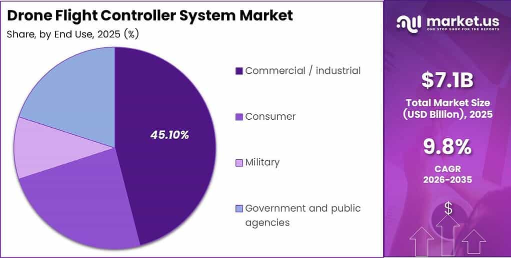 Drone Flight Controller System Market Share Analysis Chart