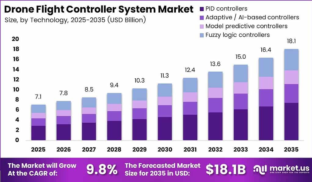 Drone Flight Controller System Market Size Analysis Bar Graph