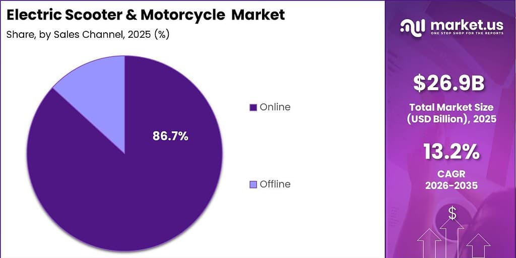 Electric Scooter & Motorcycle Market Segment Share Pie Chart (1)