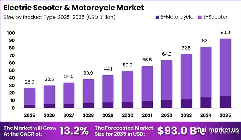 Electric Scooter & Motorcycle Market Size Valuation Chart 2025