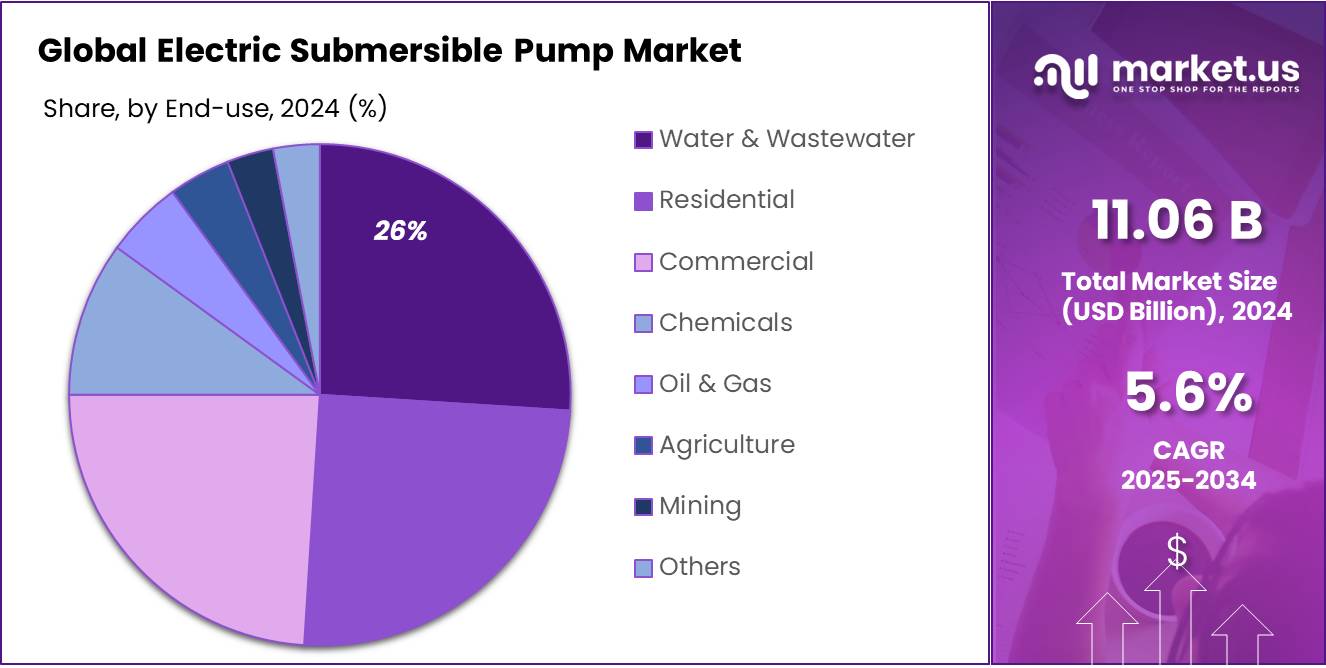 Electric Submersible Pump Market Share